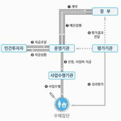 경기도 공공사업 성과낸 민간에 보상금준다