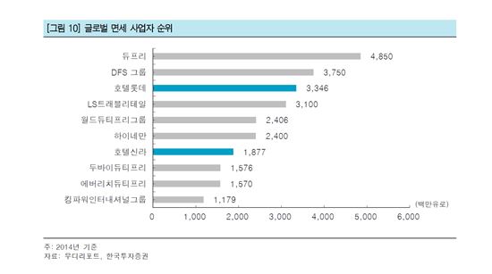 [면세 르네상스]세계 1위 韓 면세시장…글로벌 플레이어를 키워라