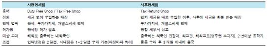 내년부터 사후면세점 20만원 미만 즉시면세