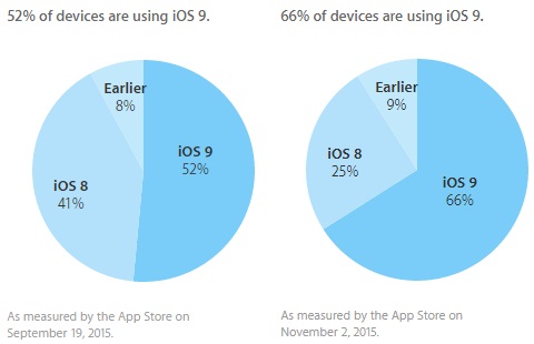 iOS9 점유율 66%…"무게는 가볍게, 속도는 빠르게"