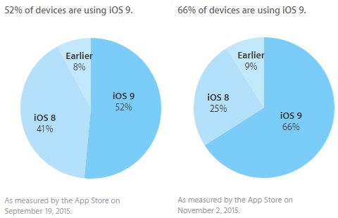 iOS9 점유율 66%…"무게는 가볍게, 속도는 빠르게"