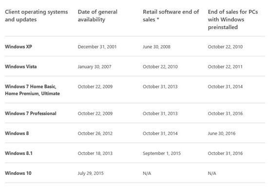 MS의 윈도우 OS 출시 일정 및 PC 판매 기한 (출처 : MS 블로그)