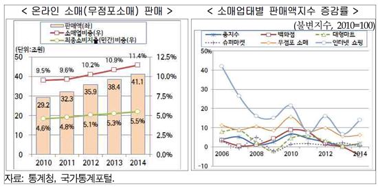 급격히 커진 온라인 소매업 성장 둔화…경쟁 기반 취약 '한계'