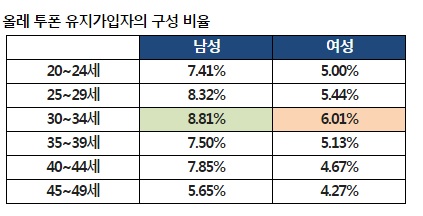 폰 하나로 번호는 두개…'올레 투폰' 사용자 10만 돌파