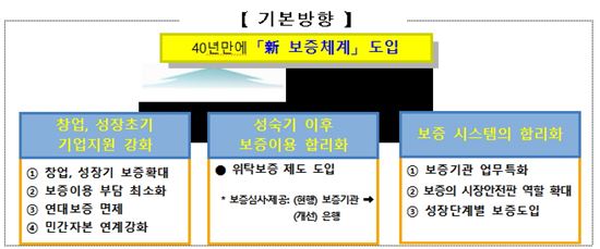 정책보증 40년만에 전면개편…내년 1분기 창업기업 연대보증 완전 폐지