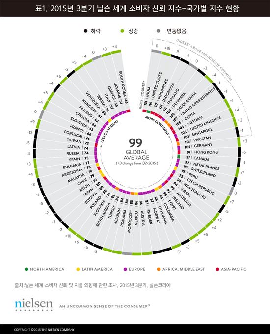 '그리스'보다 못한 '한국'…소비자 신뢰지수, 또 세계 '최하위'