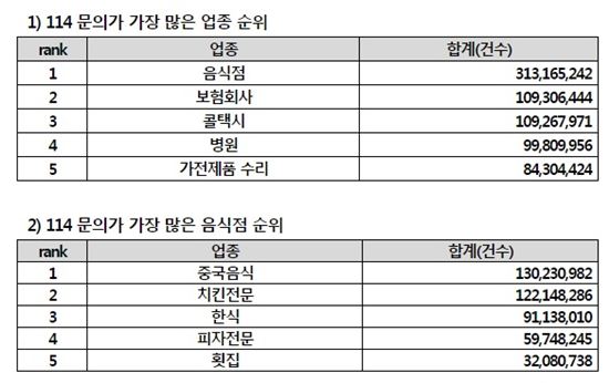 10년간 '114'서 가장 많이 찾은 업종은 '음식점'