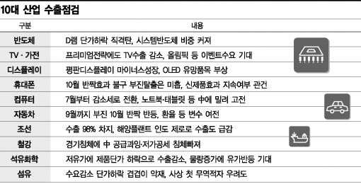 10대 산업 수출전선, 모두 이상있다