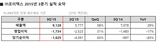 조이맥스, 3분기 영업손실 17억원