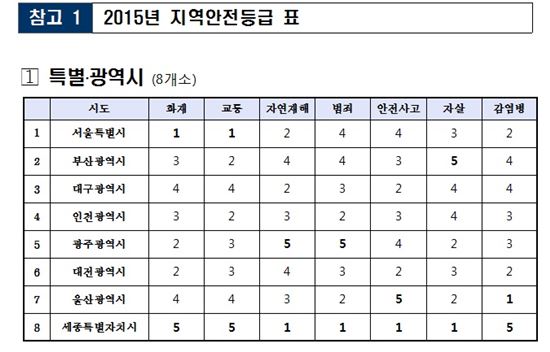 지역안전, 경기·서울·세종 '우수' 전남·대구·부산 '열악'