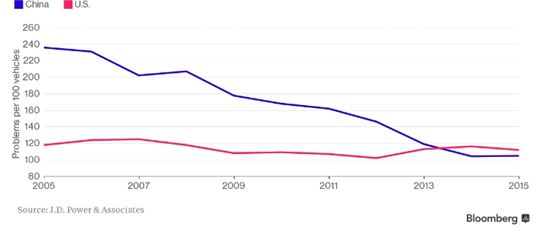 <자동차 100대당 결함 건수>