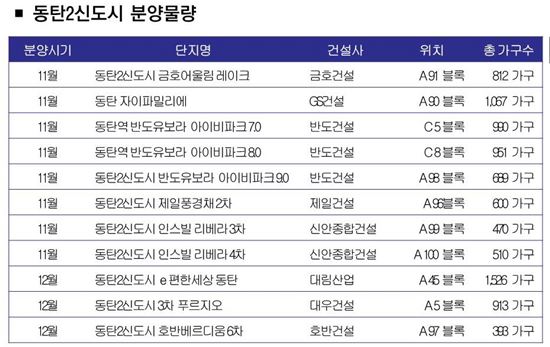 동탄2신도시 연말 분양전쟁…8개사 8900가구