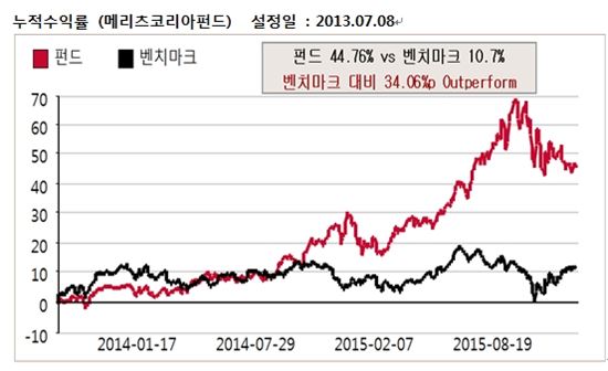 [펀드와 함께 늙자]⑪메리츠자산운용, 기업탐방 20년 노하우 담았다