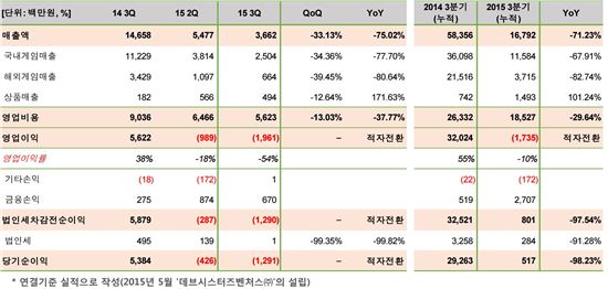 데브시스터즈 3분기 실적(제공=데브시스터즈)
