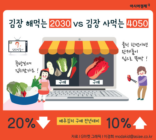 [인포그래픽] 김장 담그는 2030 사먹는 4050