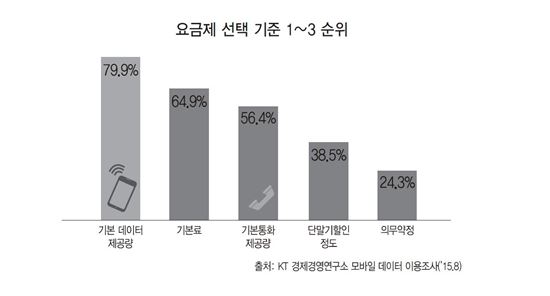 요금제 선택 기준