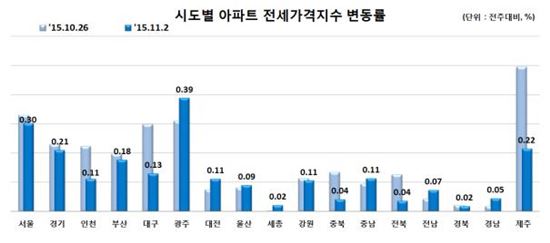 '가을 이사철 막바지'…전국 아파트 전셋값 상승폭 둔화