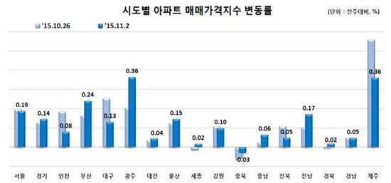 '가을 이사철 막바지'…전국 아파트 전셋값 상승폭 둔화