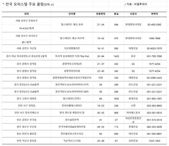 '뒷심' 받는 오피스텔…조기완판에 경쟁률도 'UP'