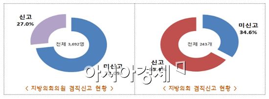 (자료 제공 : 국민권익위원회)