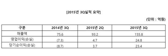 와이디온라인 3분기 실적(제공=와이디온라인)