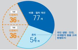 정부, 인증규제 전면 손질한다…203개 중 149개 폐지·개선