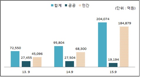9월 민간건설 수주 18.4조 '역대 최대' 