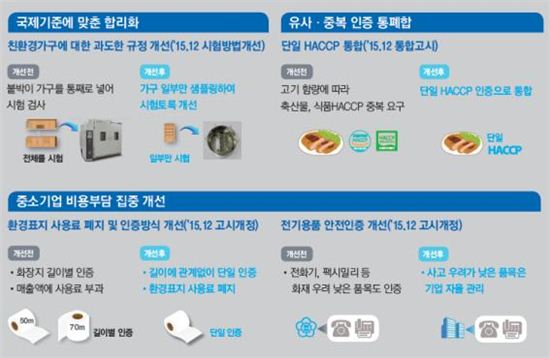 어떤 인증규제 사라지나…HACCP 통합되고 73개 의료기 인증 폐지