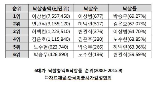 청전 이상범, 한국화 경매 1위…낙찰총액 75억원