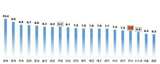 9월 주택 전월세전환율 7.2%…전월比 0.1%p↓