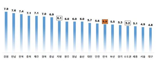 9월 주택 전월세전환율 7.2%…전월比 0.1%p↓