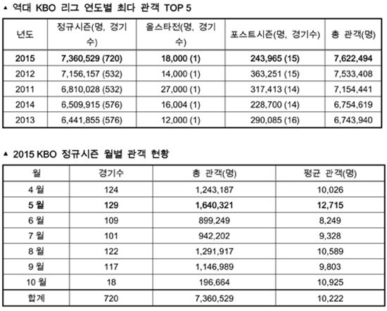 2015 KBO리그, 역대 최다 762만 관객 신기록