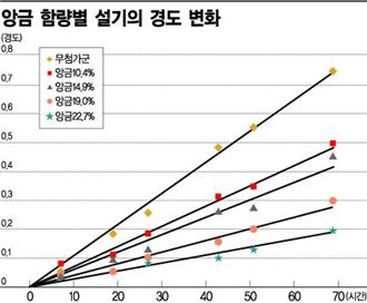 떡ㆍ빵, 이젠 오래 둬도 말랑말랑