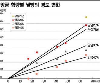 떡ㆍ빵, 이젠 오래 둬도 말랑말랑
