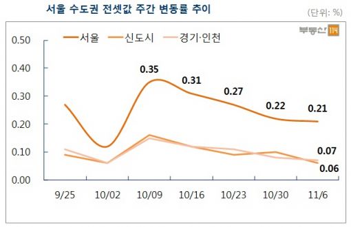 서울·수도권 아파트 매매·전셋값 상승세 '주춤'