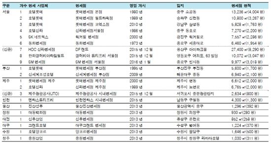 면세 지도가 바뀐다…2016년은 '격동의 한해' 