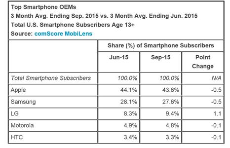 2015년 3분기 미국 스마트폰 점유율(출처:컴스코어)