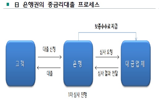 중금리대출 성공조건 '리스크 관리'…"日 사례 배워야"