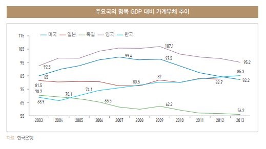 가계부채 美·日·獨·英 모두 줄었지만, 한국만 늘고 있어