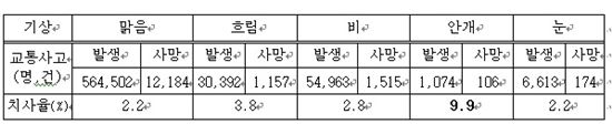 <기상별 교통사고 발생현황(2012년~2014년)>