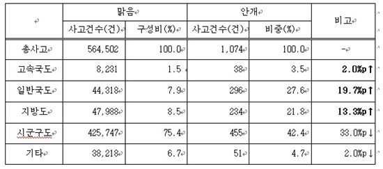 <도로종류별 교통사고 비교(2012년~2014년)>