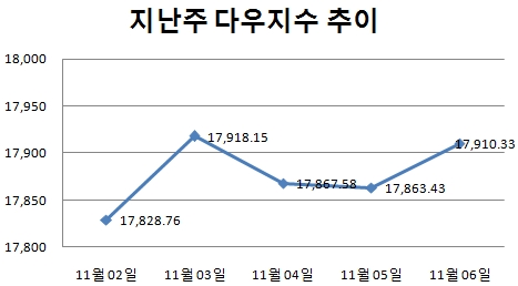 [주간뉴욕전망] 6주째 오른 증시…급락한 유가