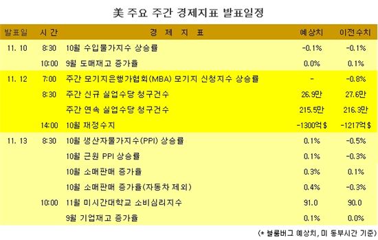 [표] 美 주요 주간 경제지표 발표일정