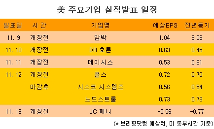 [표] 美 주요기업 실적발표 일정