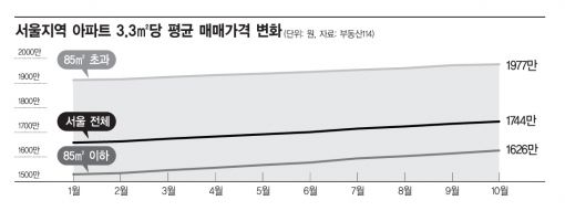 올해 신규분양 93%는 '작은 집'