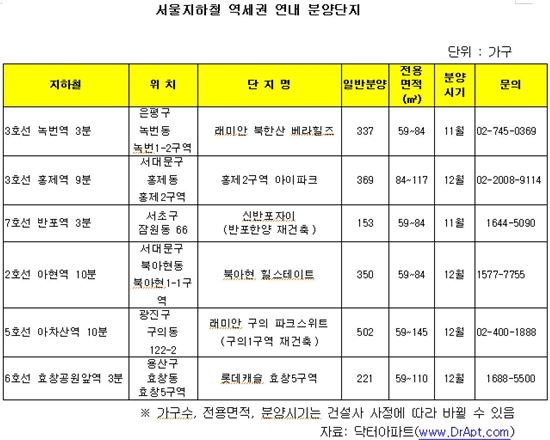 아파트 살 때 역세권 선호도 1위는 3호선