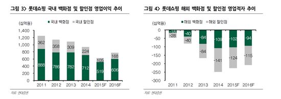 '3분기 어닝쇼크' 롯데쇼핑의 한숨…"경영권 분쟁 길어지면 경쟁력 흔들"