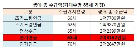 "국민연금,68세부터 타면 2.3억..최고 금액"