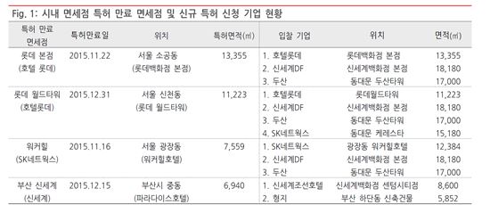 면세점, 누구 품으로?…특허 획득시 증분가치 '롯데>SK>신세계>두산 순 