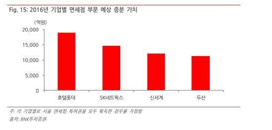 면세점, 누구 품으로?…특허 획득시 증분가치 '롯데>SK>신세계>두산 순 